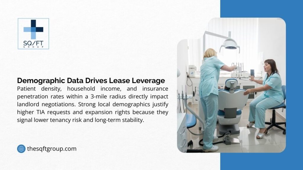 Infographic on demographic data driving lease leverage for dental practices, showing dental team in treatment room with patient population impact.