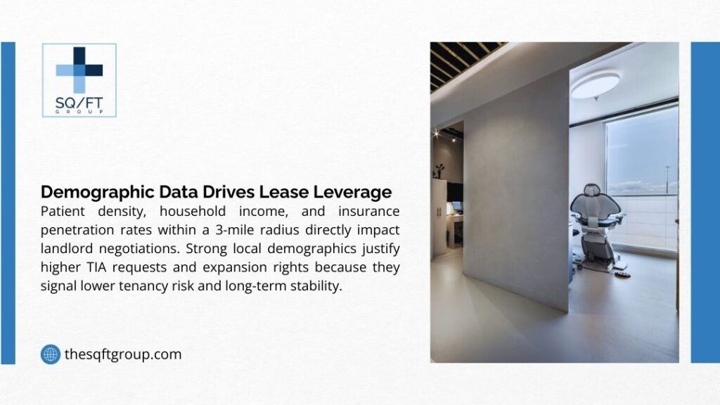 Infographic on demographic data driving lease leverage for medical practices, showing modern dental office interior with patient demographics impact.