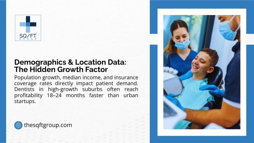 SQ/FT Group infographic showing dental team treating young patient illustrating demographics and location data as hidden growth factor, high-growth suburbs reach profitability 18-24 months faster than urban