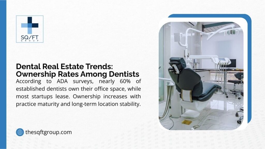 SQ/FT Group infographic showing modern dental office with chair and equipment illustrating dental real estate trends, 60% of established dentists own office space per ADA surveys, ownership increases with maturity