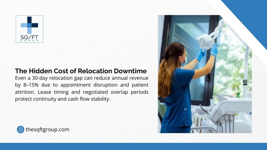 Infographic on the hidden cost of relocation downtime for medical practices, showing healthcare worker in dental office with revenue impact data.