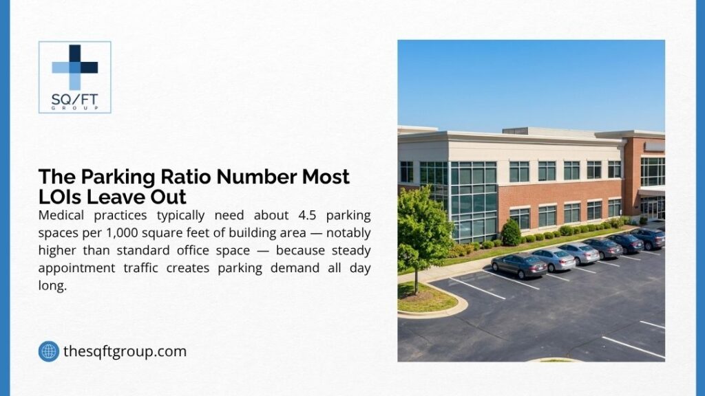 Medical office building with parking lot, illustrating the parking ratio number most LOIs leave out for healthcare practice leases.