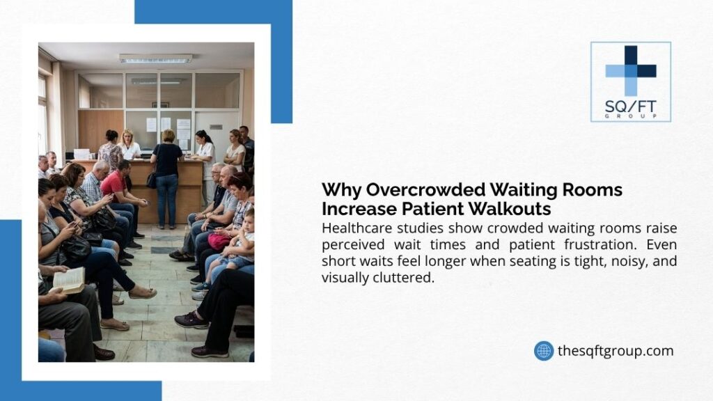 Crowded medical office waiting room filled with patients seated and standing at reception. SQ/FT Group graphic explaining why overcrowded waiting rooms increase patient walkouts.