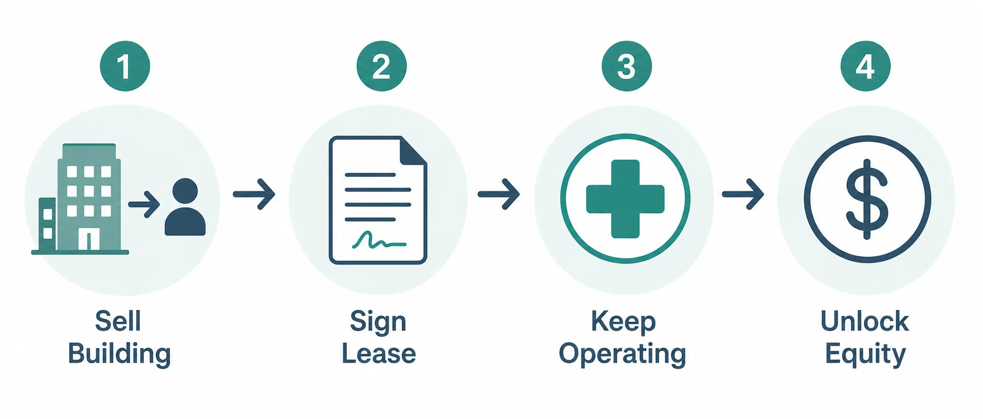 Diagram showing the four steps of a sale-leaseback: sell the building, sign a lease, keep operating, and unlock equity