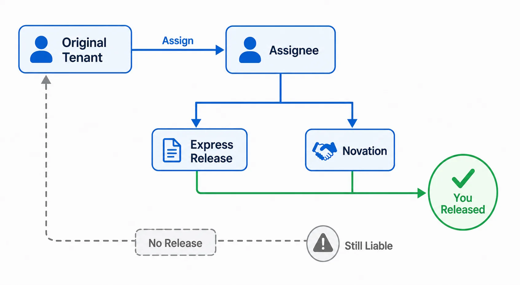 Diagram showing that a tenant stays liable after assignment unless they obtain an express release or novation