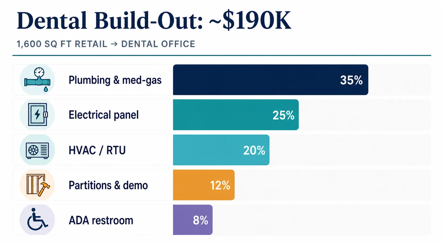 Infographic breaking down an approximately $190K dental office build-out by trade: plumbing, electrical, HVAC, partitions, and ADA restroom