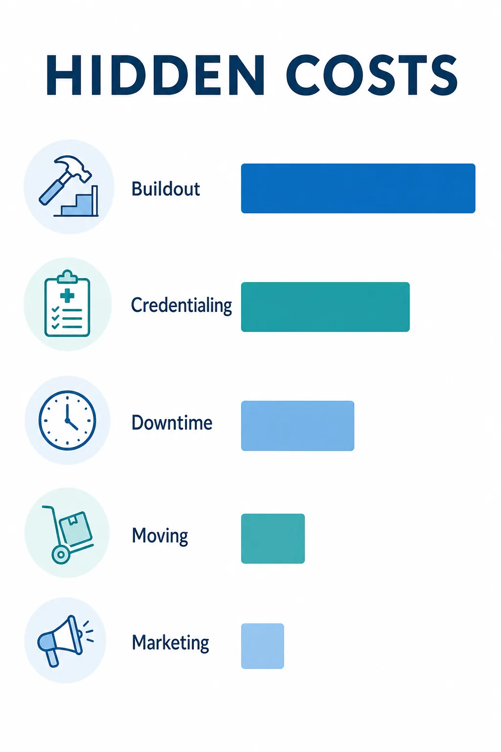 Infographic listing hidden relocation costs for a medical practice: buildout, credentialing, downtime, moving, and marketing