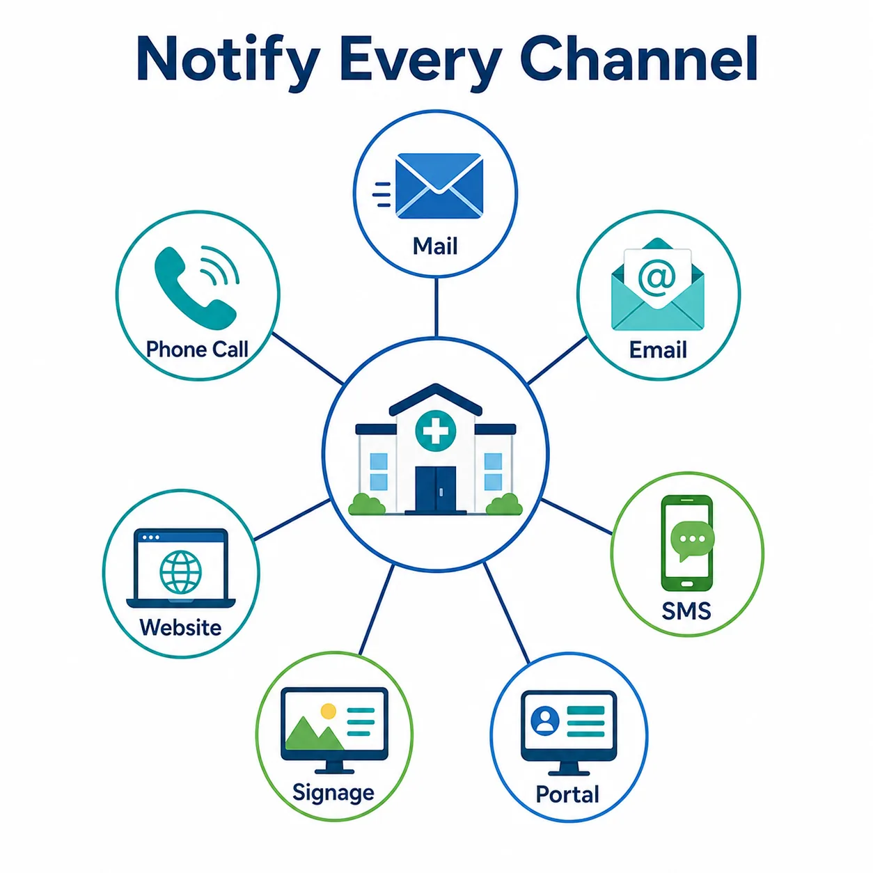 Infographic of seven patient notification channels for a practice relocation: mail, email, SMS, portal, signage, website, and phone call