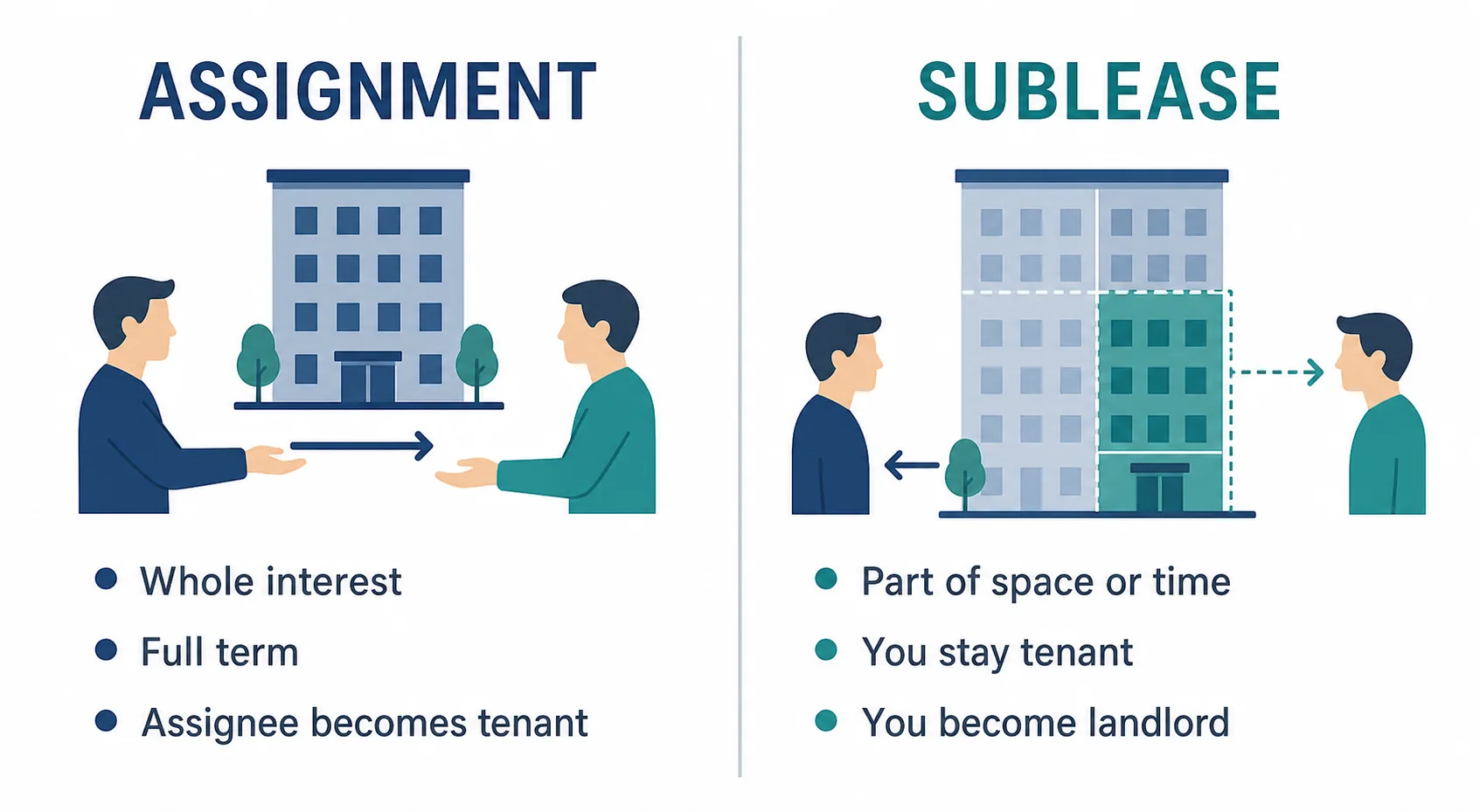Side-by-side comparison of a lease assignment versus a sublease showing who becomes the tenant