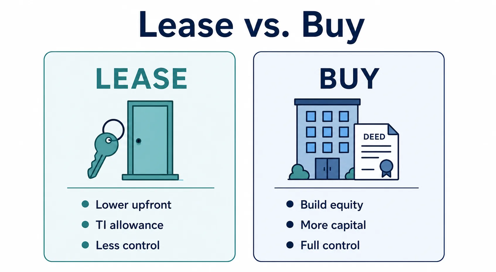 Side-by-side comparison of leasing versus buying a medical practice space, listing key trade-offs