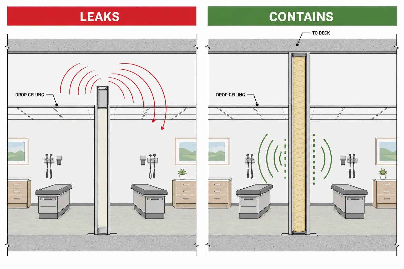Side-by-side cross-section comparing a partition stopping at the drop ceiling that leaks sound versus a full-height wall to the deck that contains it