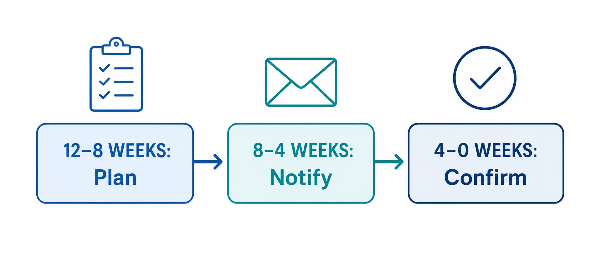 Timeline diagram showing three phases of a practice relocation: plan, notify, and confirm
