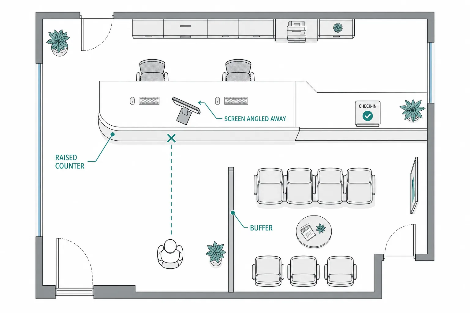 Top-down floor-plan diagram showing a raised reception counter, a monitor angled away from patients, blocked sightlines, and a buffer partition before the waiting seats