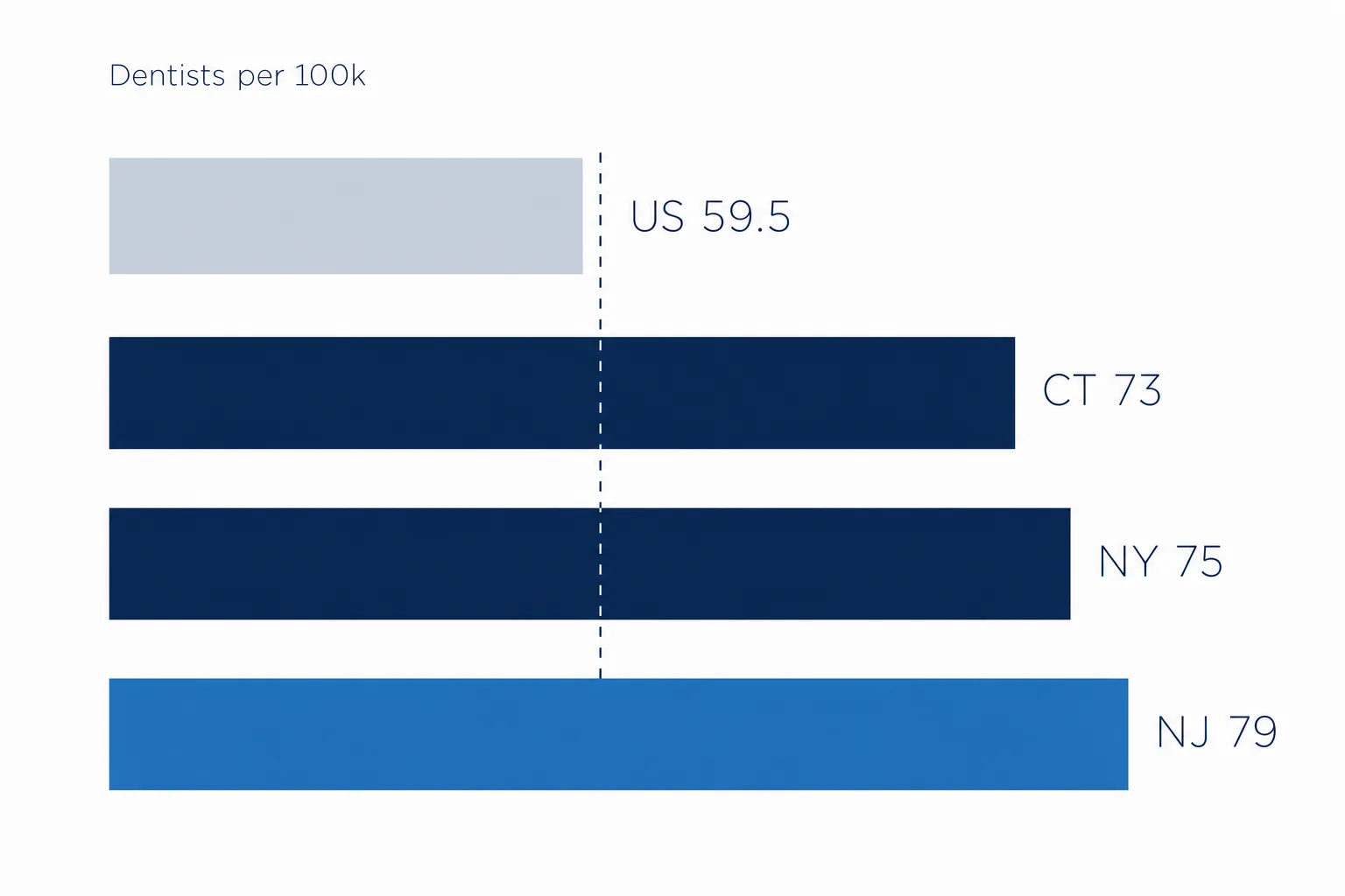 Bar chart comparing dentists per 100,000 people in New Jersey, New York and Connecticut against the national average of 59.5