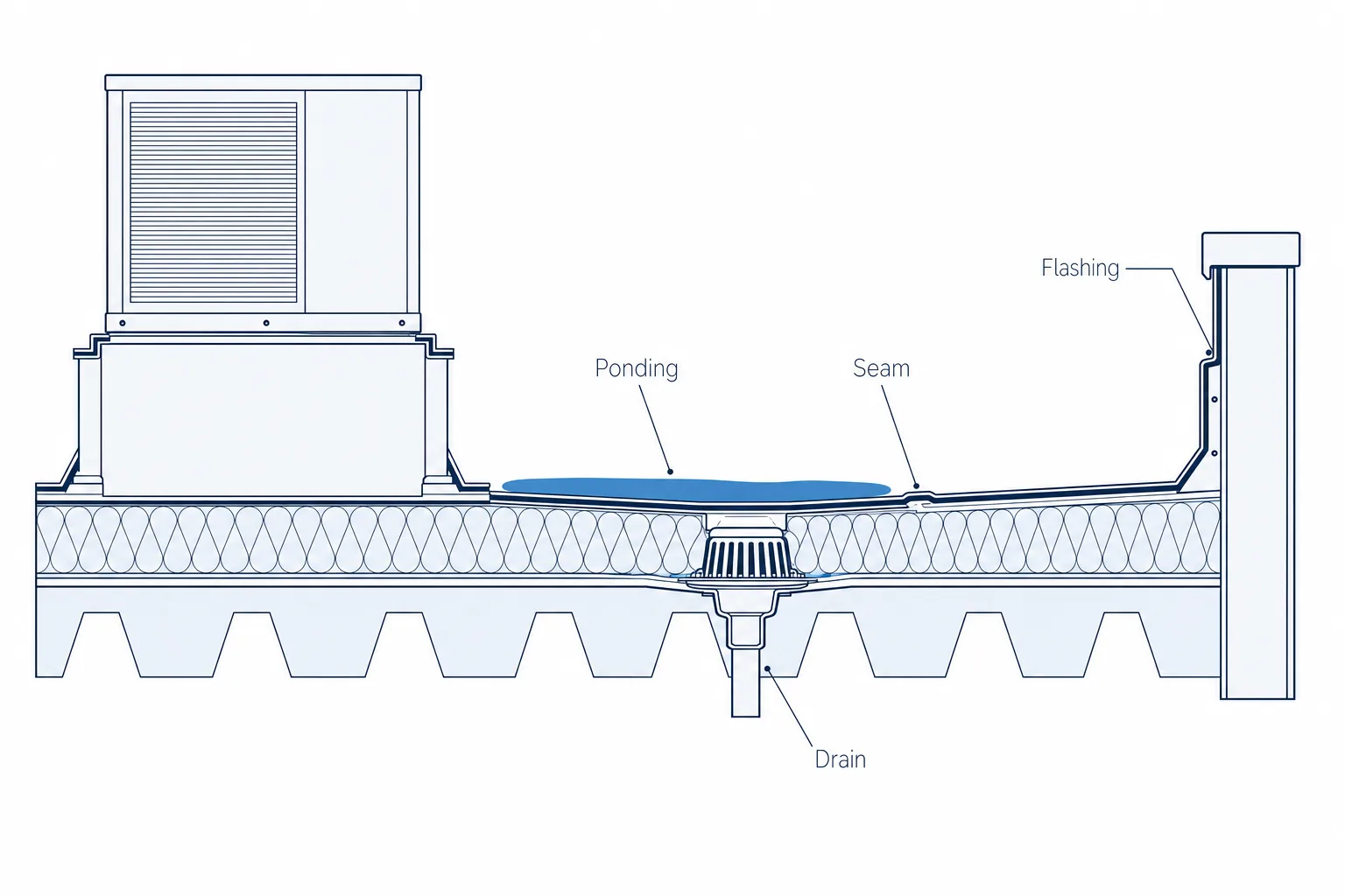 Cross-section diagram of a flat commercial roof labelling ponding water, a membrane seam, parapet flashing and an internal drain
