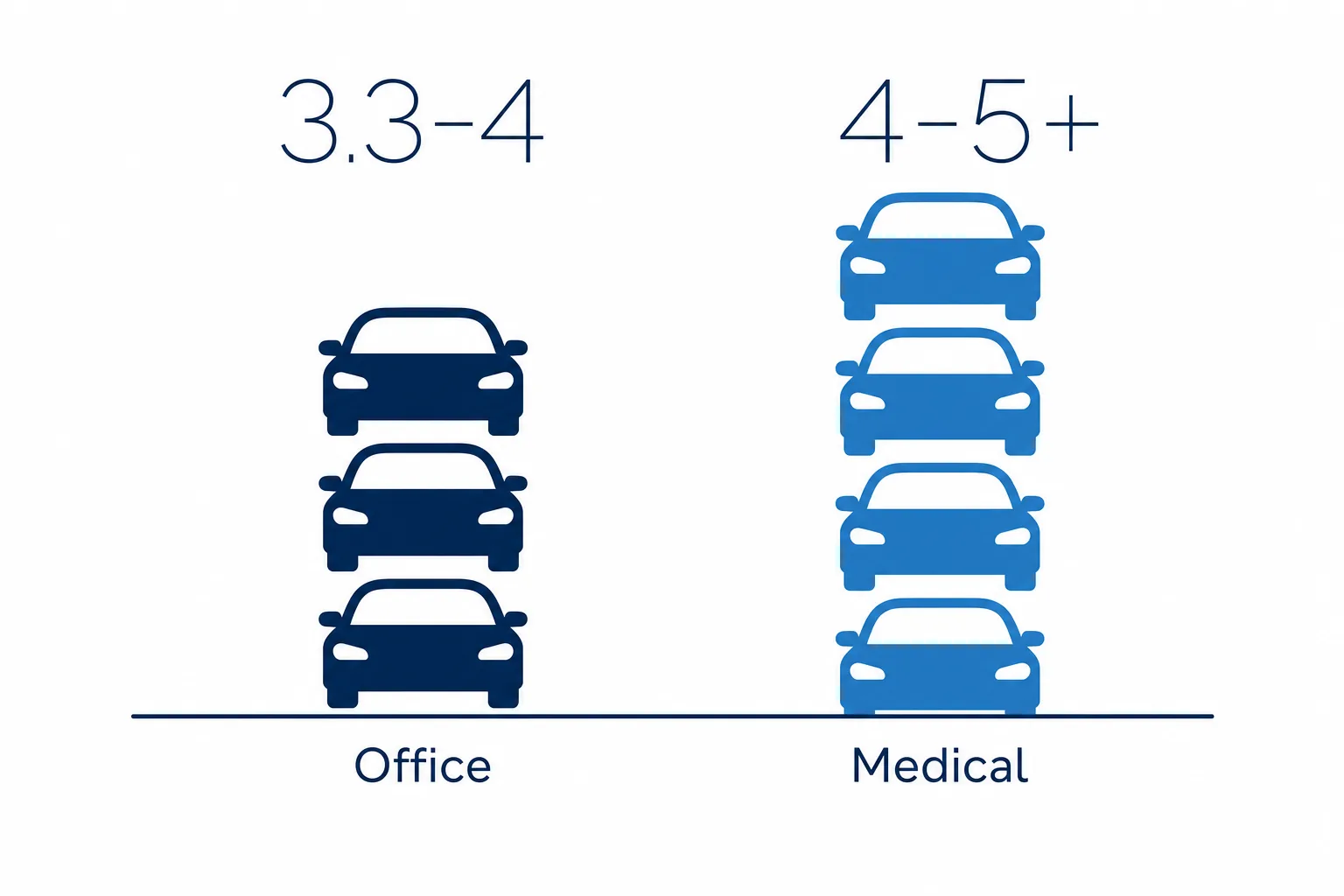 Flat-vector comparison showing standard office parking at 3.3 to 4 spaces versus medical office at 4 to 5 or more per 1,000 square feet