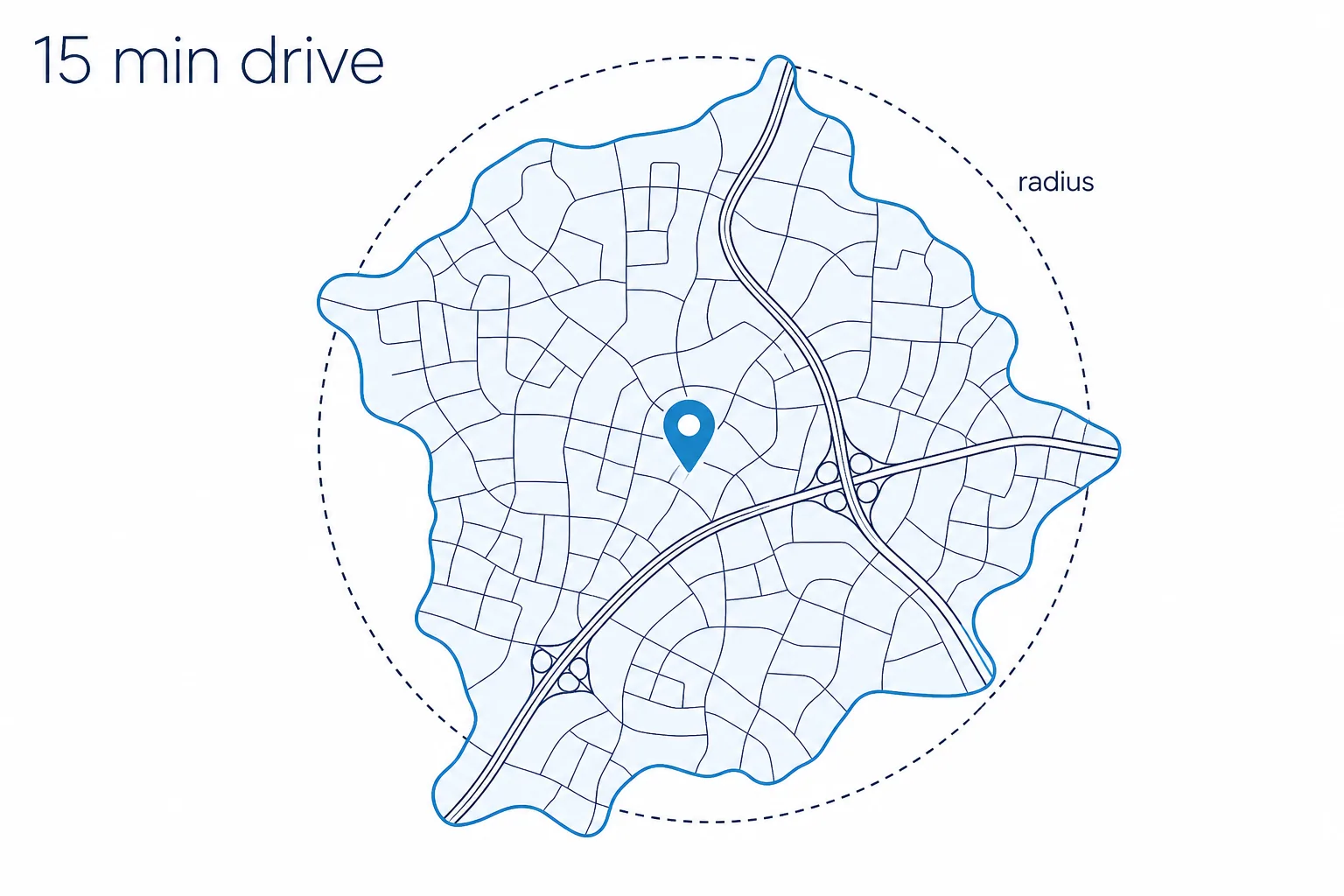 Flat-vector map comparing an irregular 15-minute drive-time catchment along real roads with a plain circular mileage radius