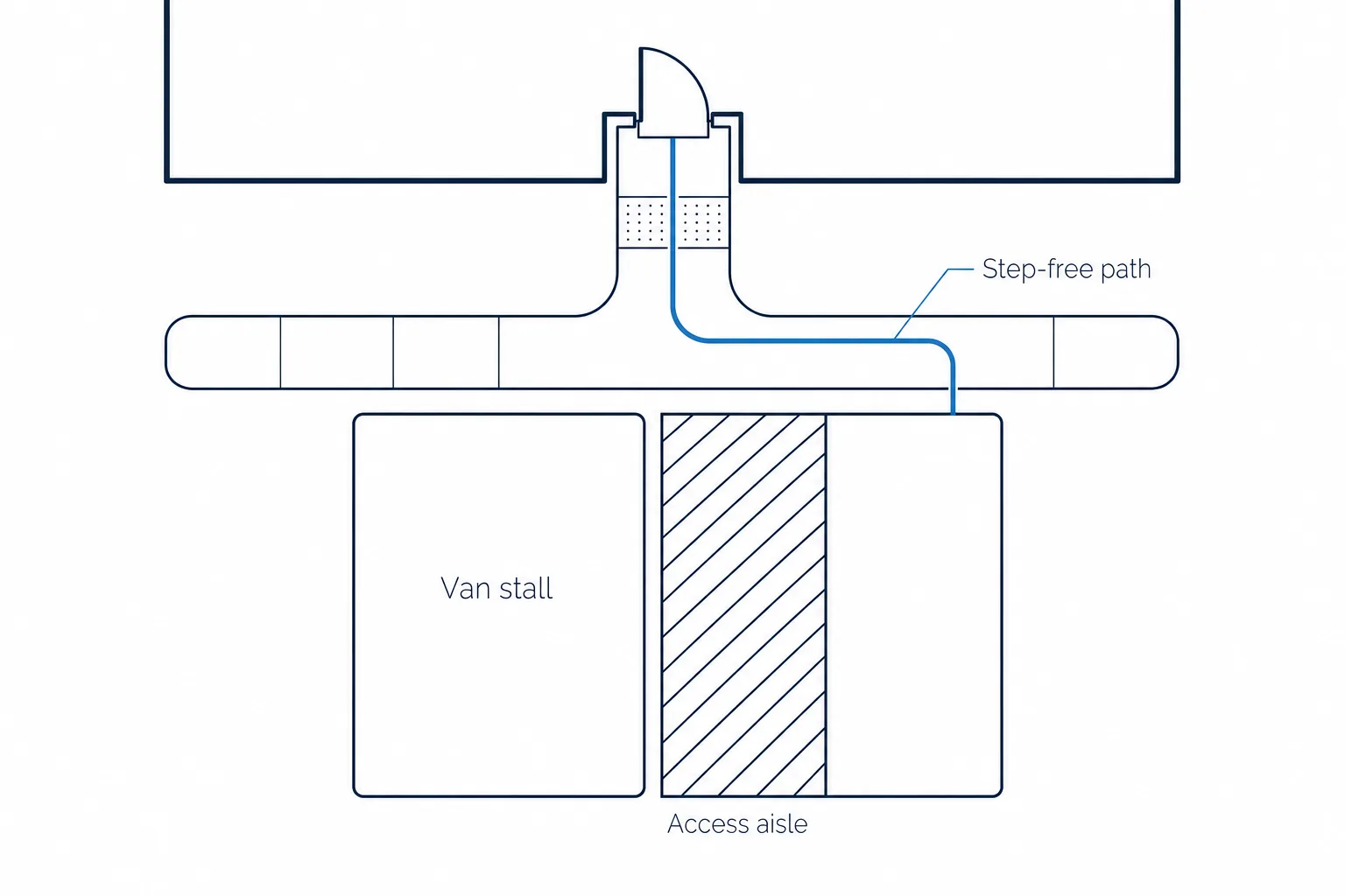 Flat vector plan showing a van accessible parking stall, striped access aisle and a step-free route to the building entrance